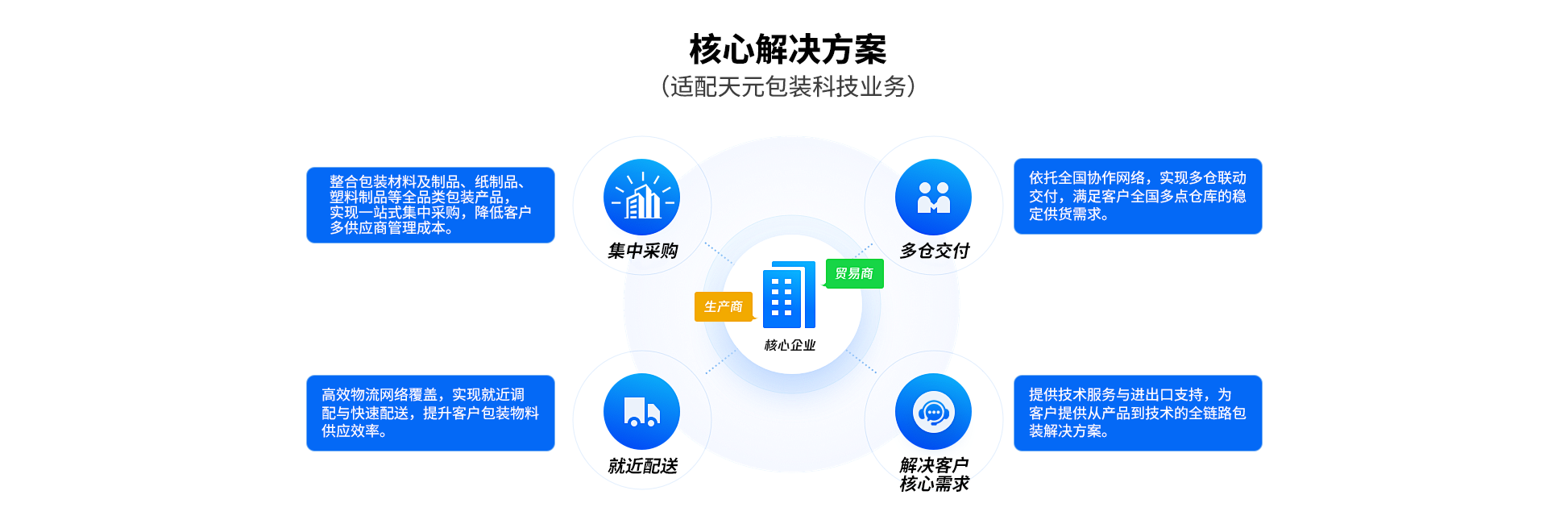 市场需求痛点图示